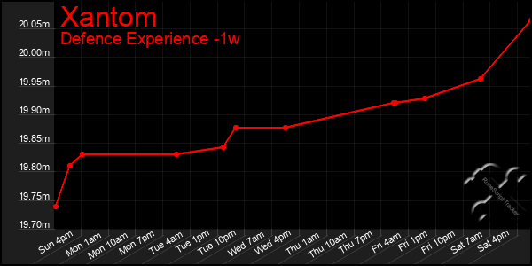 Last 7 Days Graph of Xantom