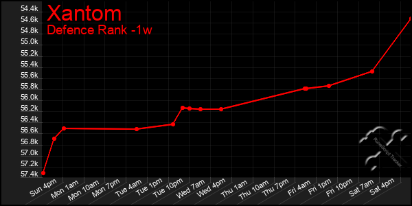 Last 7 Days Graph of Xantom