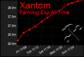 Total Graph of Xantom