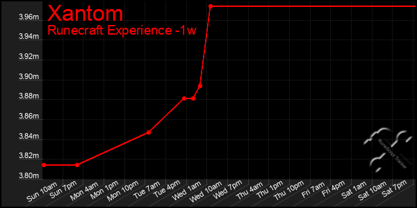 Last 7 Days Graph of Xantom