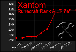 Total Graph of Xantom