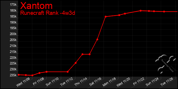 Last 31 Days Graph of Xantom