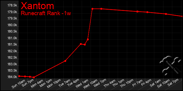 Last 7 Days Graph of Xantom