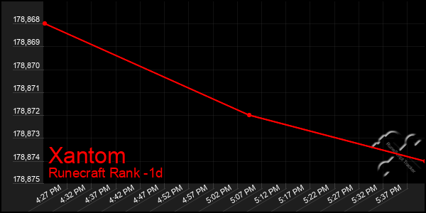 Last 24 Hours Graph of Xantom