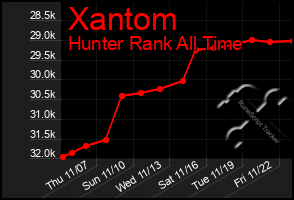 Total Graph of Xantom