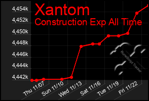 Total Graph of Xantom