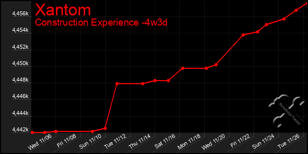 Last 31 Days Graph of Xantom