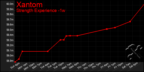 Last 7 Days Graph of Xantom