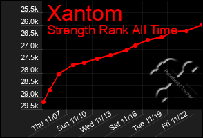 Total Graph of Xantom