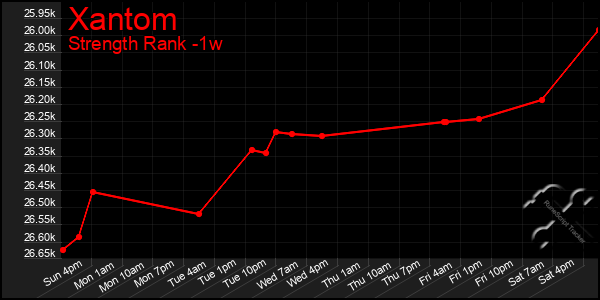 Last 7 Days Graph of Xantom