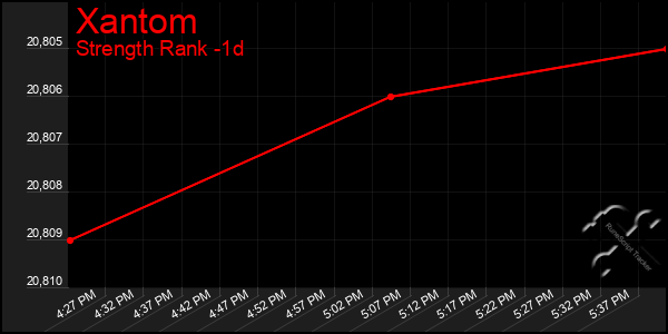 Last 24 Hours Graph of Xantom