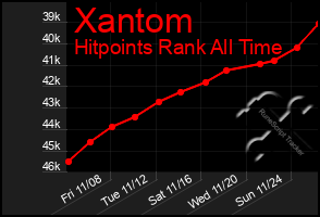 Total Graph of Xantom