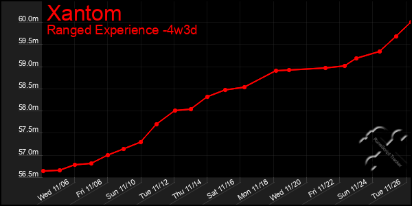 Last 31 Days Graph of Xantom