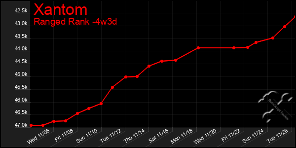 Last 31 Days Graph of Xantom