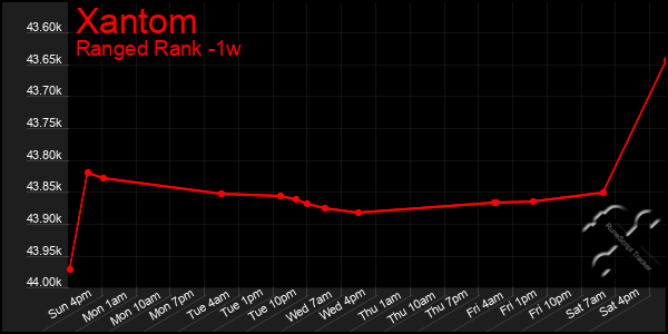 Last 7 Days Graph of Xantom