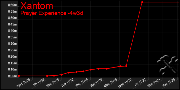 Last 31 Days Graph of Xantom