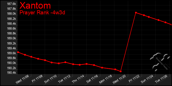 Last 31 Days Graph of Xantom