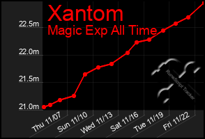 Total Graph of Xantom