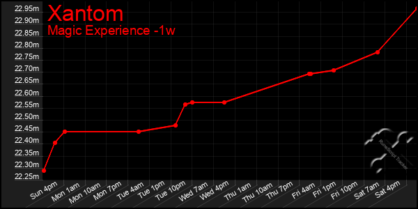 Last 7 Days Graph of Xantom