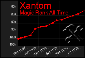 Total Graph of Xantom