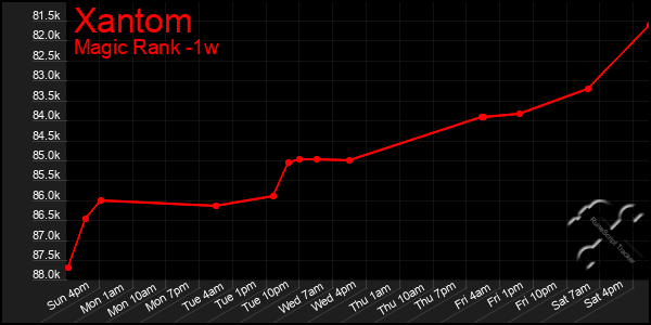 Last 7 Days Graph of Xantom