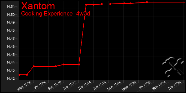 Last 31 Days Graph of Xantom