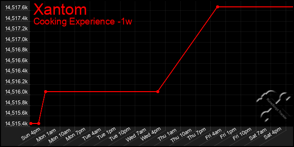 Last 7 Days Graph of Xantom