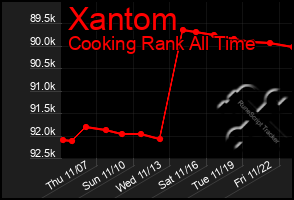 Total Graph of Xantom