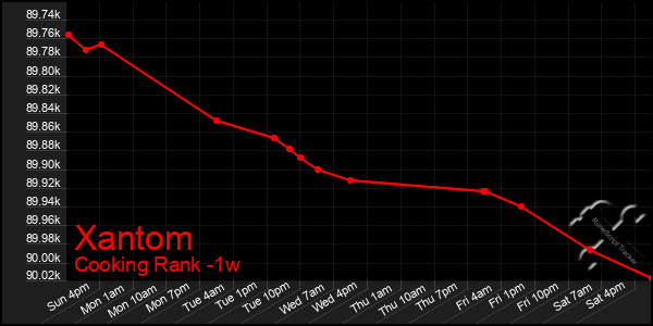 Last 7 Days Graph of Xantom