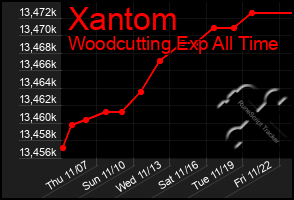 Total Graph of Xantom