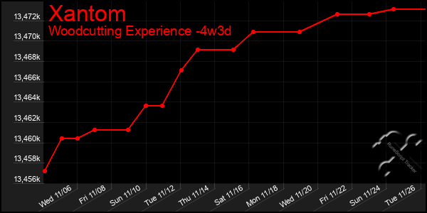 Last 31 Days Graph of Xantom