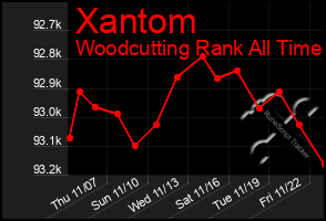 Total Graph of Xantom