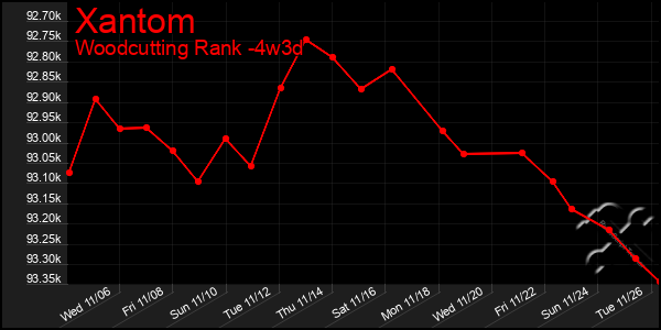 Last 31 Days Graph of Xantom