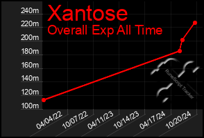 Total Graph of Xantose