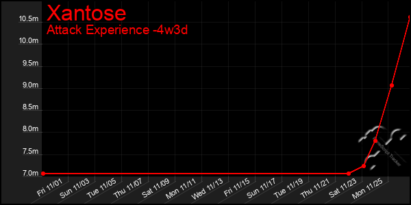 Last 31 Days Graph of Xantose