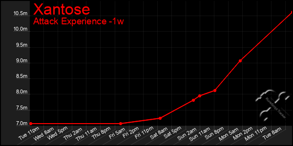 Last 7 Days Graph of Xantose