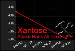 Total Graph of Xantose