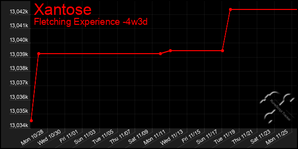 Last 31 Days Graph of Xantose