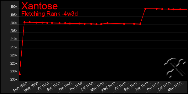 Last 31 Days Graph of Xantose