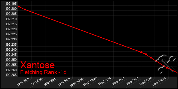 Last 24 Hours Graph of Xantose