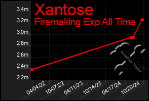 Total Graph of Xantose