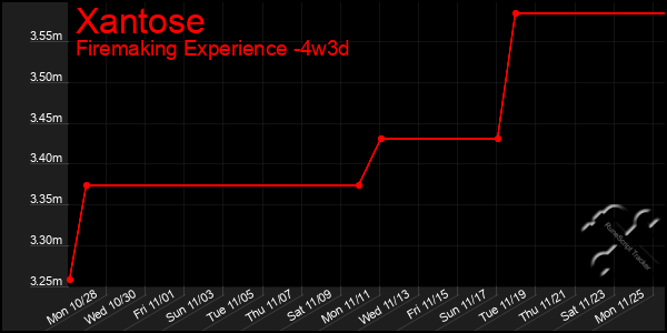 Last 31 Days Graph of Xantose