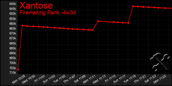 Last 31 Days Graph of Xantose