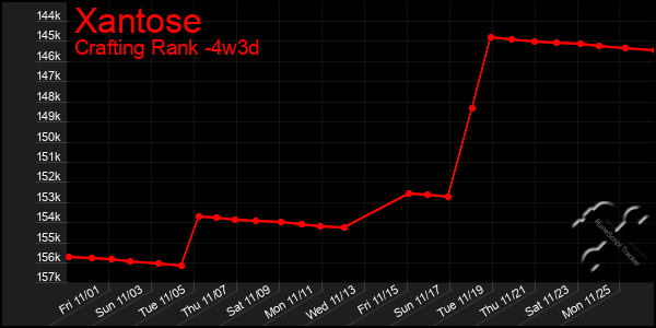 Last 31 Days Graph of Xantose