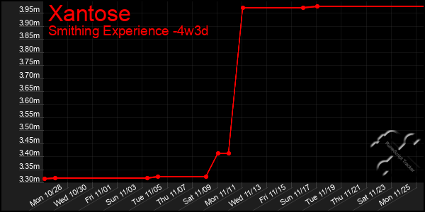 Last 31 Days Graph of Xantose