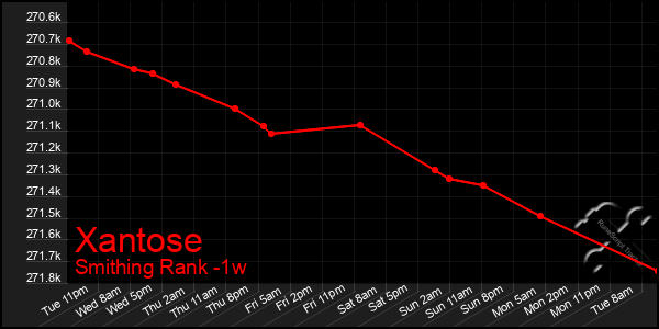 Last 7 Days Graph of Xantose