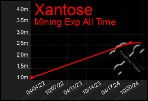 Total Graph of Xantose