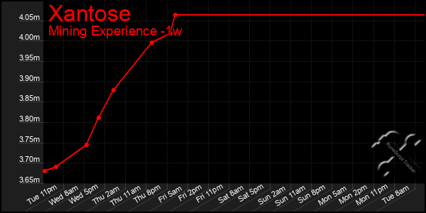 Last 7 Days Graph of Xantose