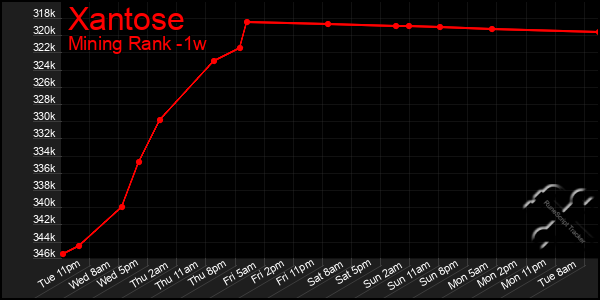 Last 7 Days Graph of Xantose