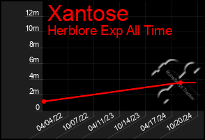 Total Graph of Xantose